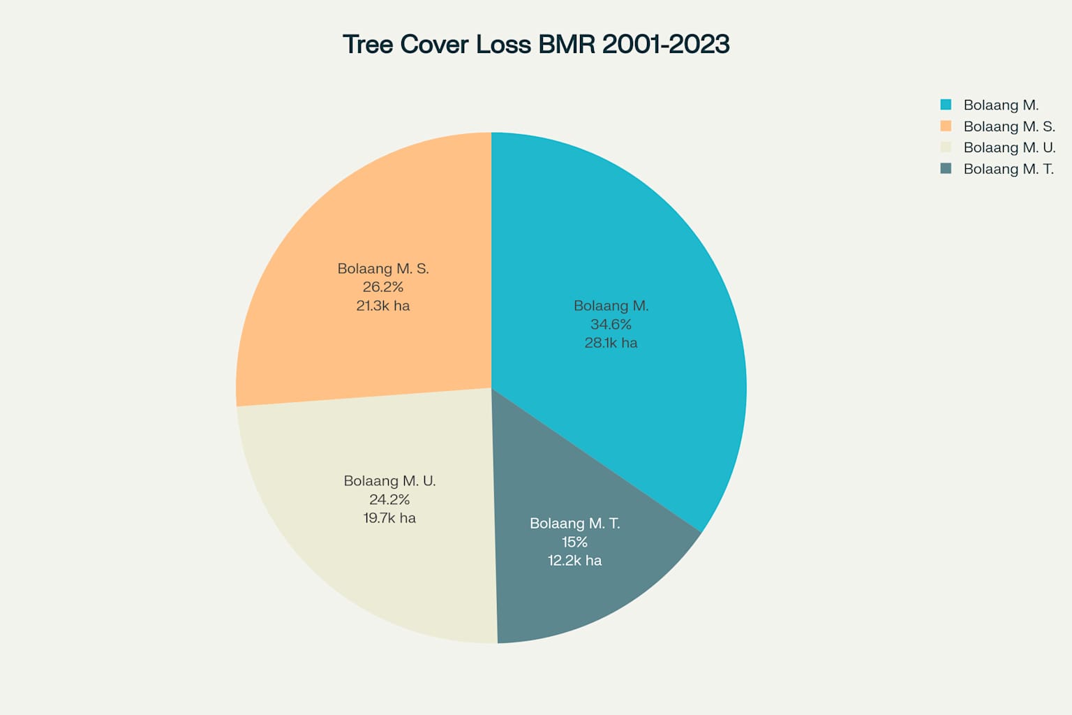 Jelajahi data interaktif kehilangan tutupan pohon di Bolaang Mongondow Raya selama 23 tahun 9 Total Kontribusi Kehilangan Tutupan Pohon per Kabupaten BMR 2001-2023