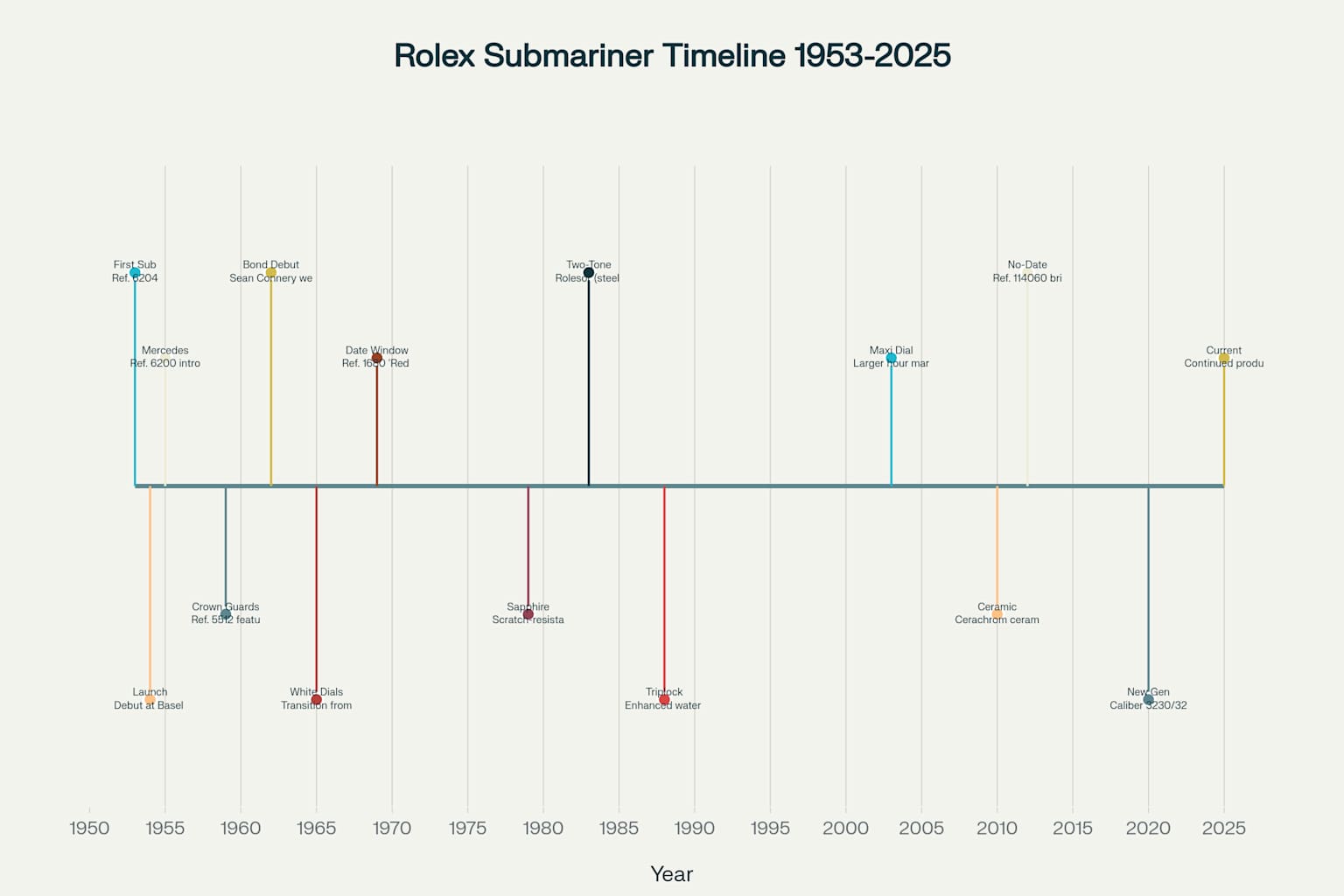 Timeline of Major Rolex Submariner Milestones (1953-2025)