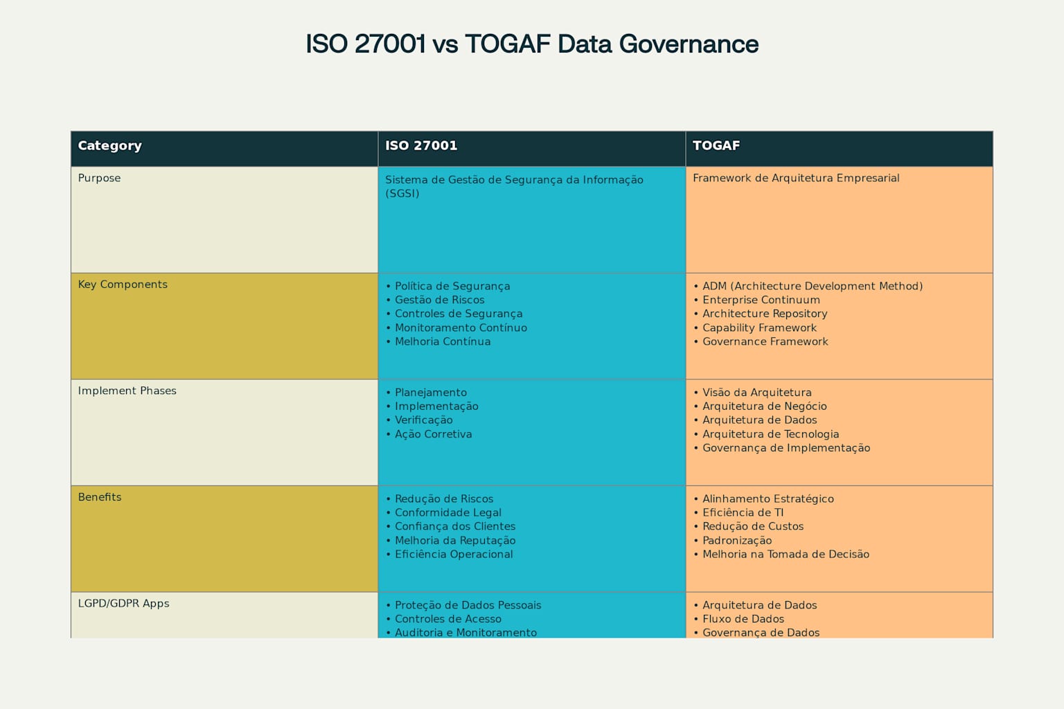 Comparação entre ISO 27001 e TOGAF