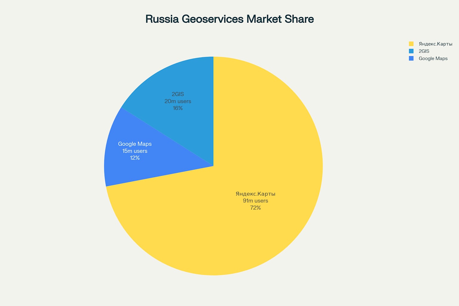 Рынок геосервисов в России