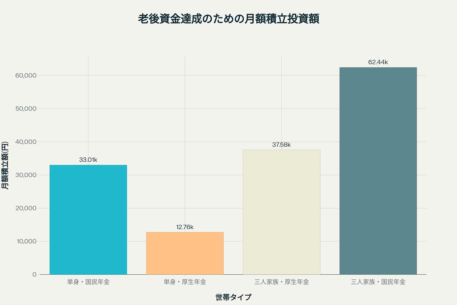 老後資金達成のための月額積立投資額(35年間・年利5%想定)
