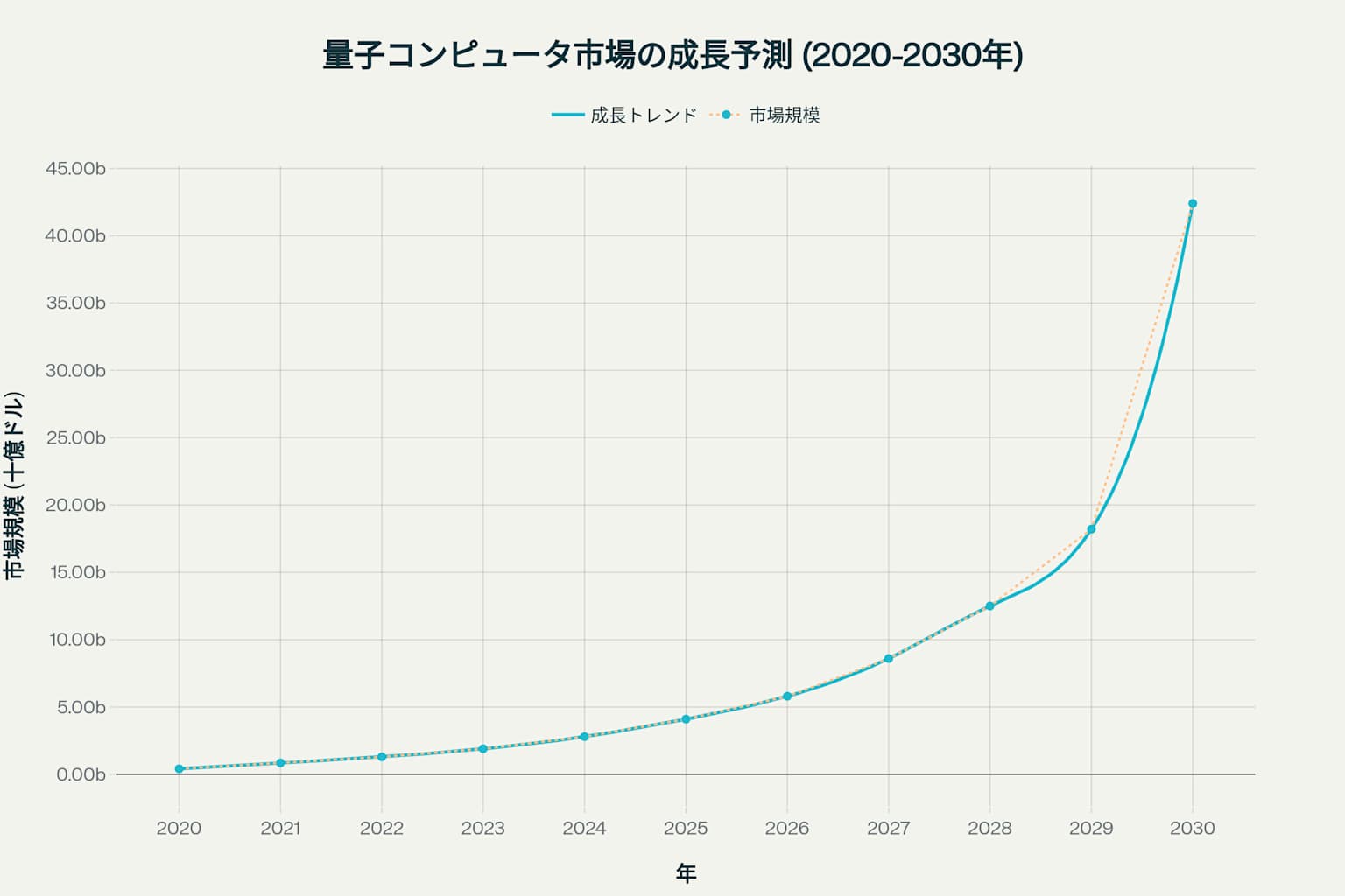量子コンピュータ市場の成長予測:2030年までに424億ドル規模に達する見込み