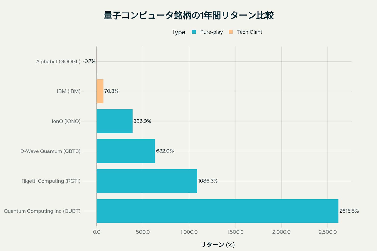 量子コンピュータ関連銘柄の1年間パフォーマンス:純粋な量子株が大幅上昇