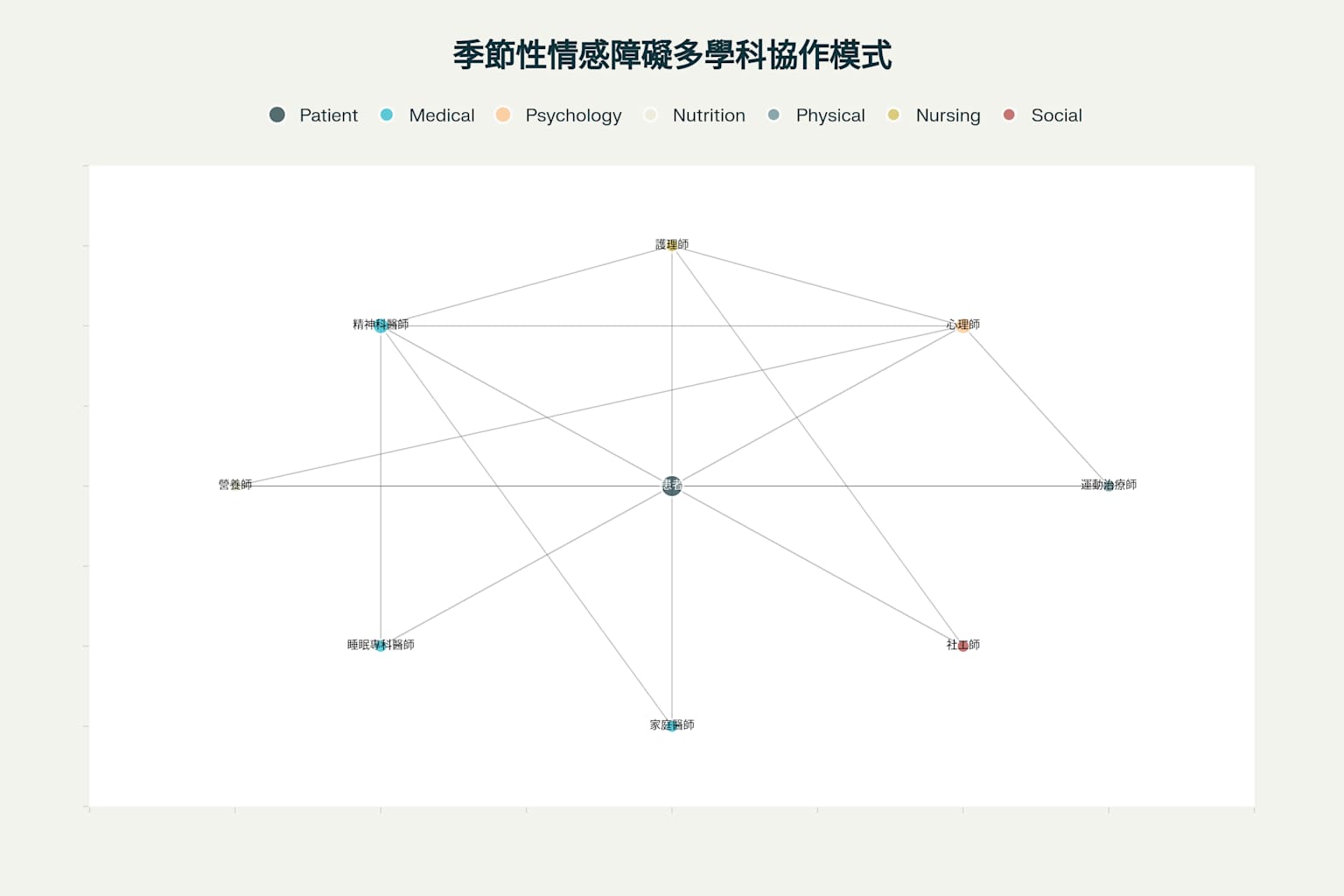 季節性情感障礙多學科協作模式