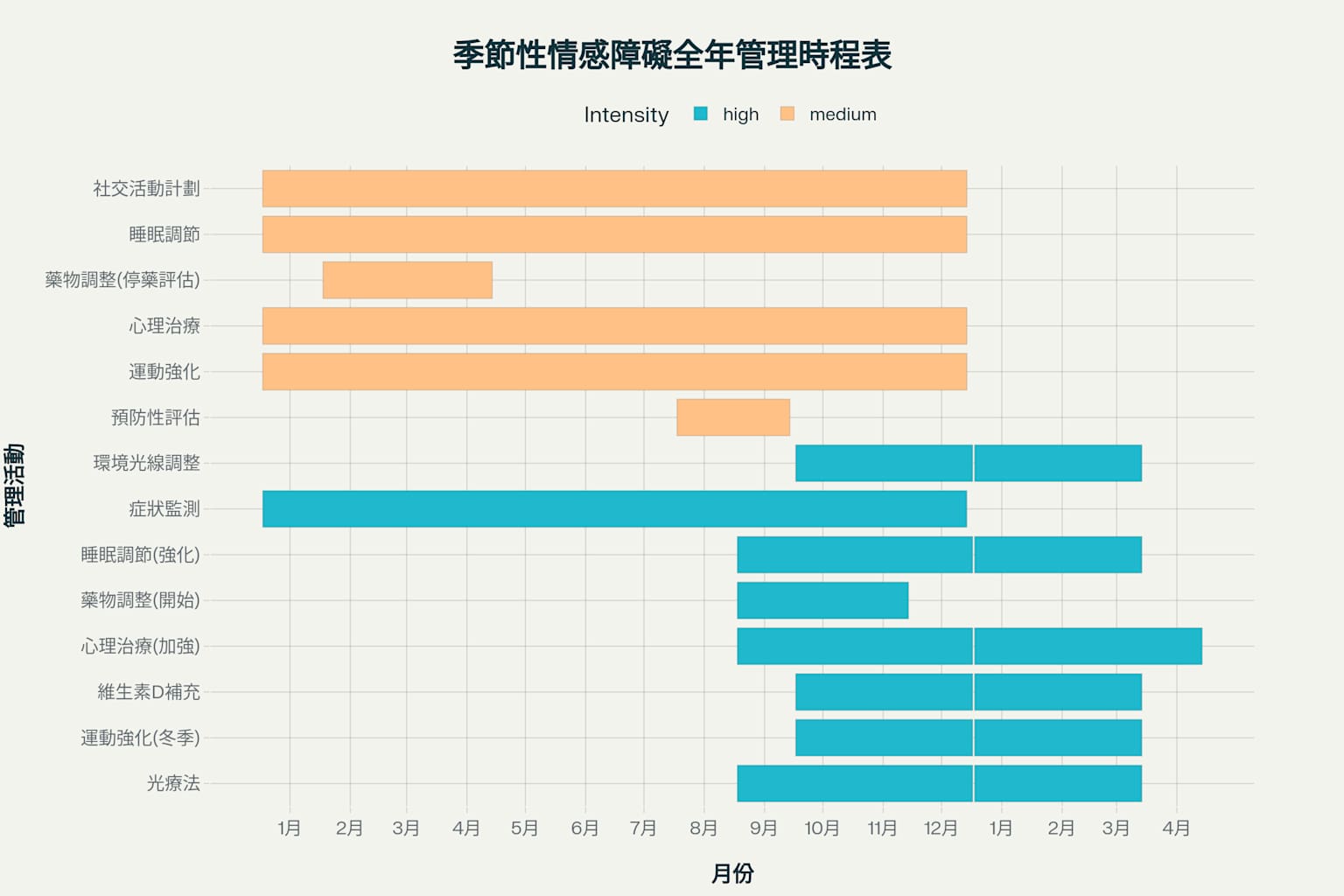 季節性情感障礙全年管理時程表