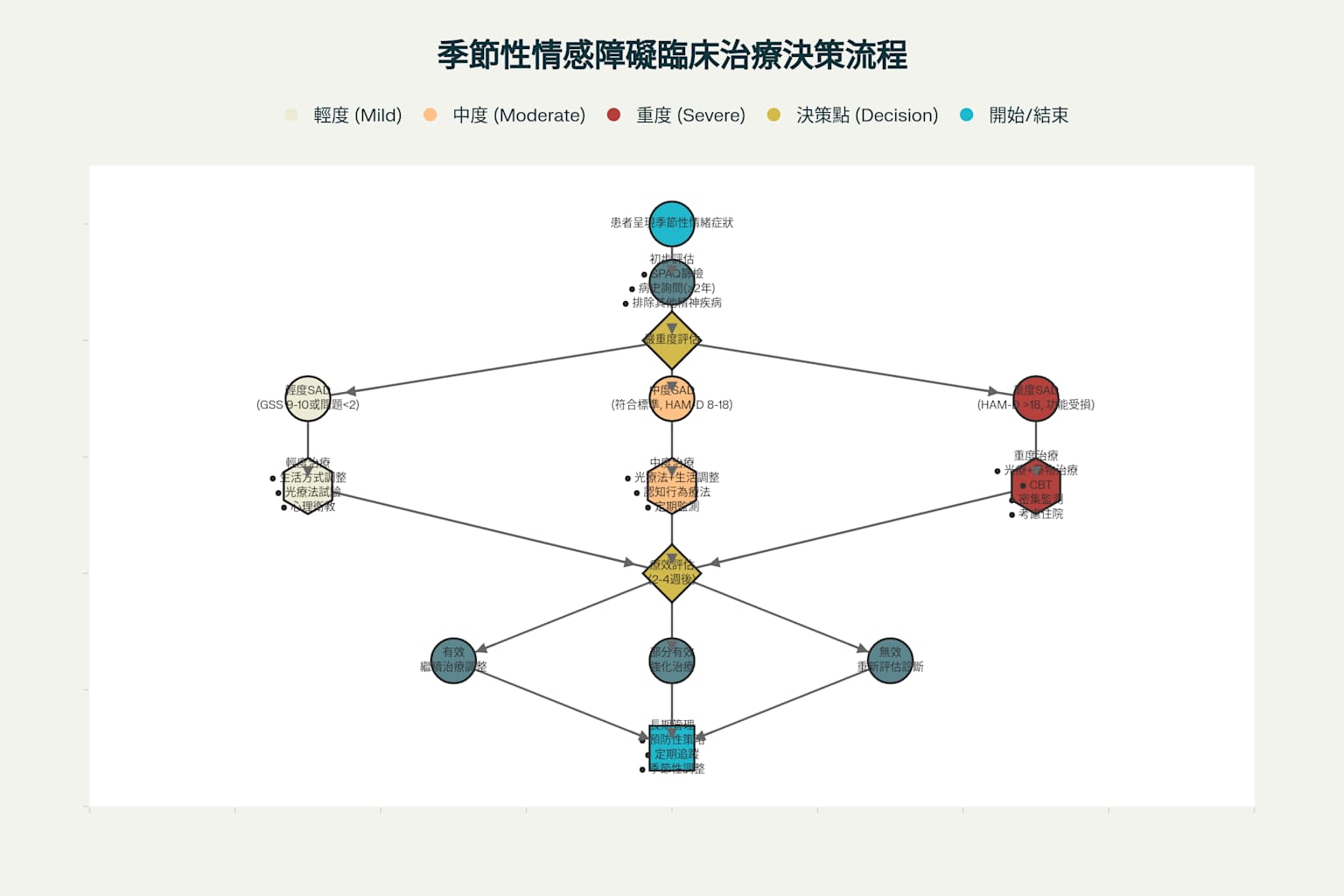 季節性情感障礙臨床治療決策流程圖