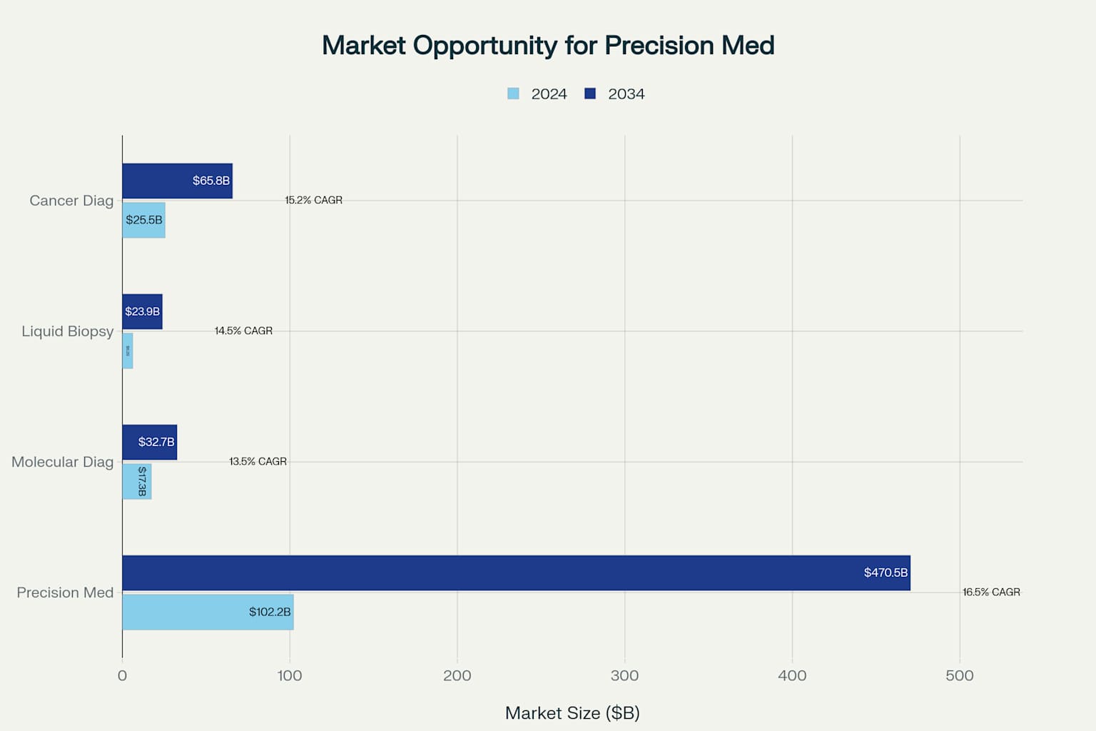Large and rapidly growing addressable markets provide significant expansion opportunities for Caris' precision medicine platform