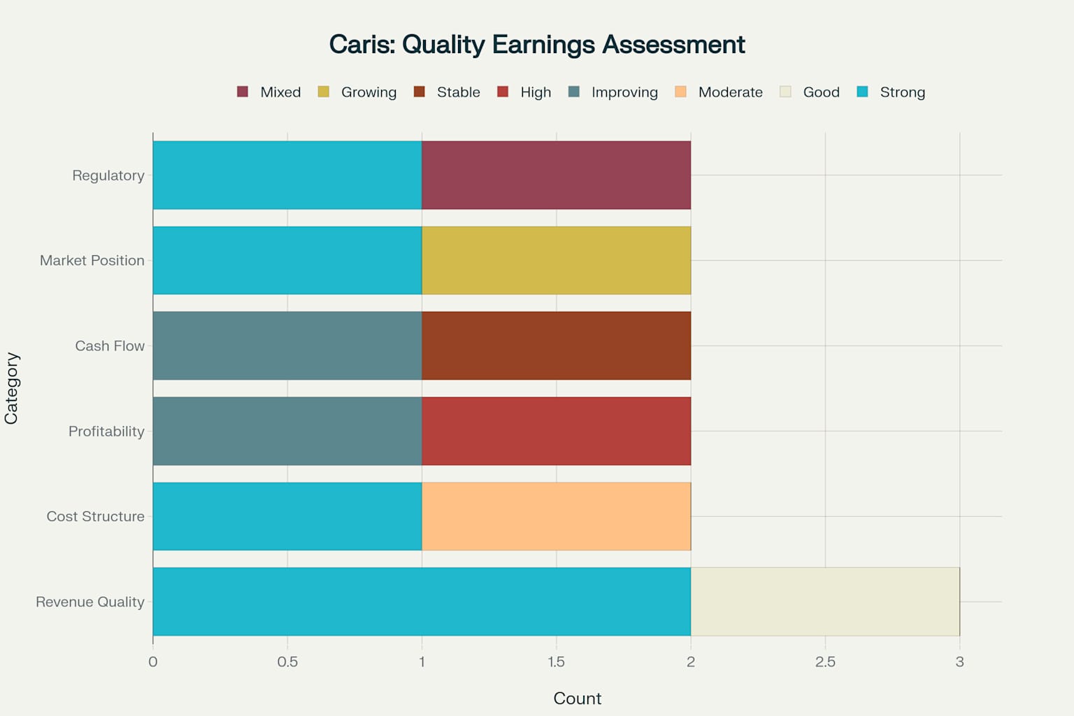 Overall strong quality of earnings profile with most factors rated positively, though some regulatory and cash flow risks remain