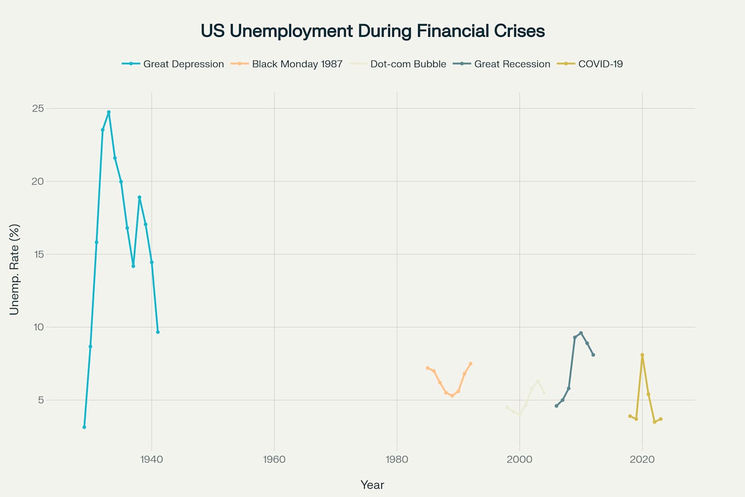 Unemployment Crisis Chart