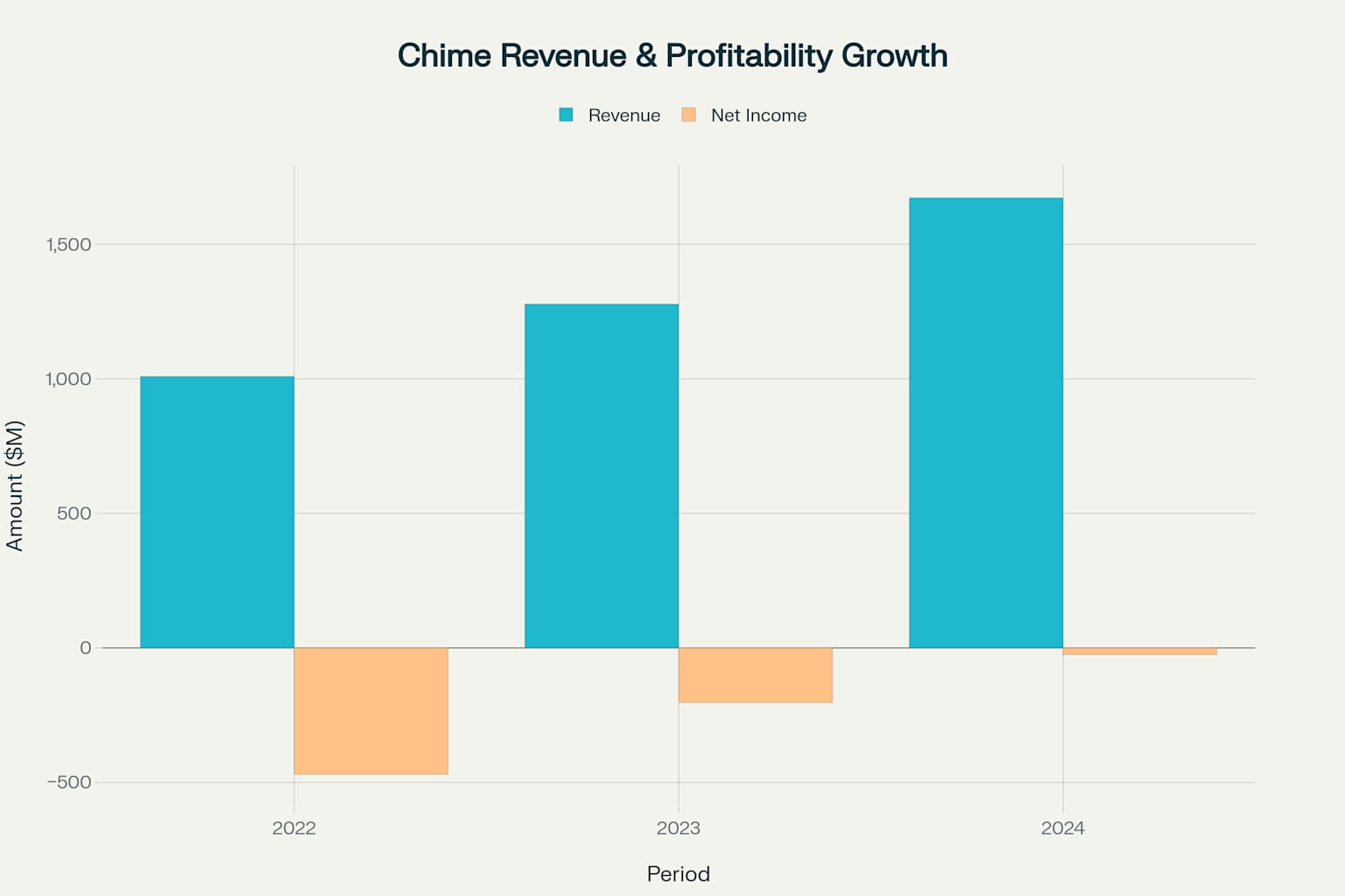 Chime Financial Revenue Growth and Path to Profitability (2022-Q1 2025)