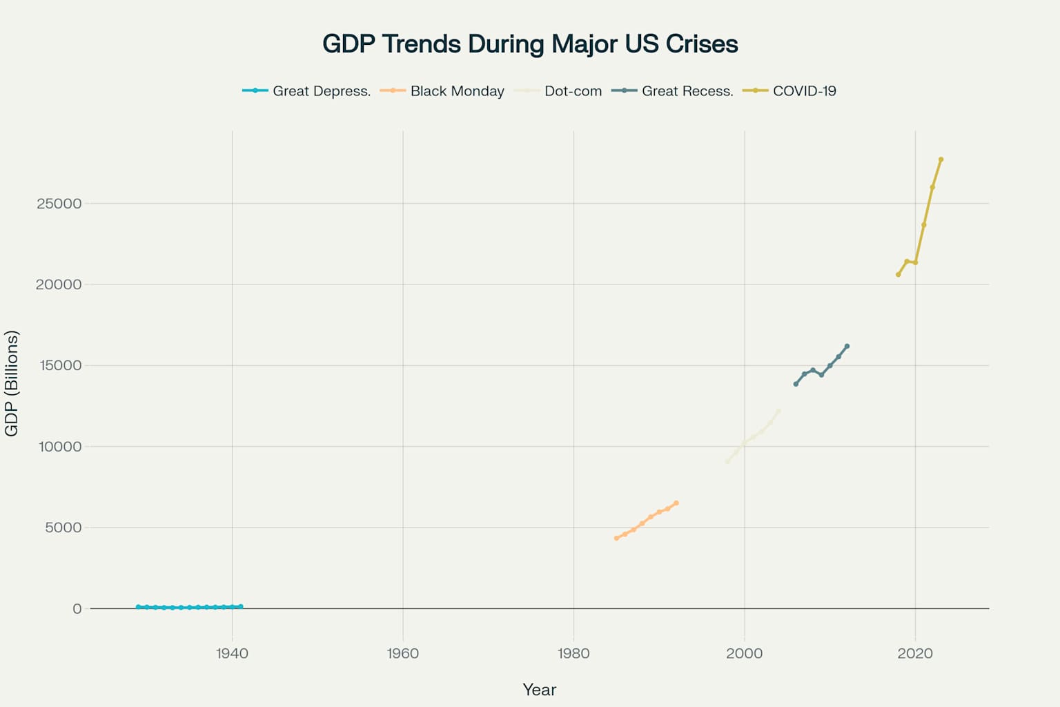 GDP Crisis Trends
