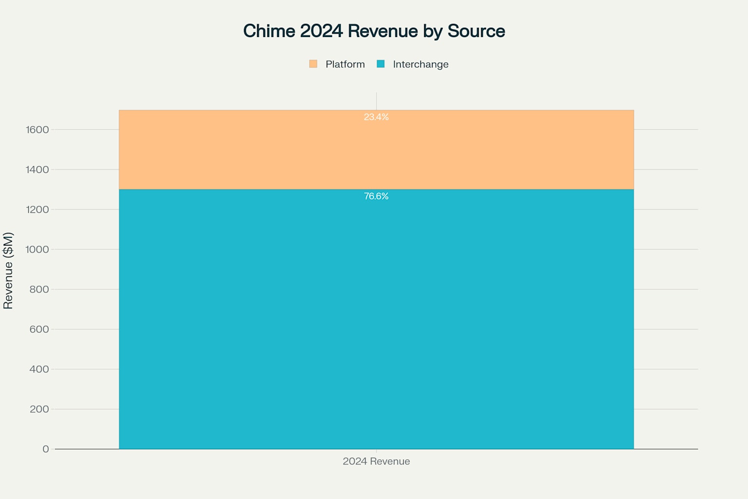 Chime Financial Revenue Composition - Heavy Dependence on Interchange Fees (2024)