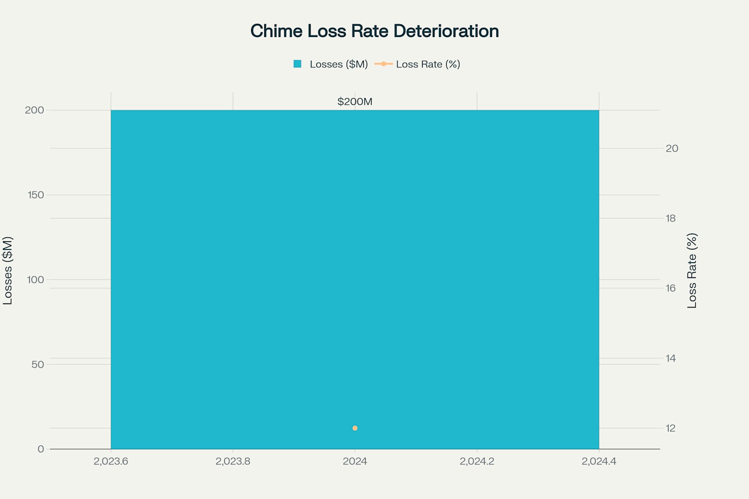 Chime Financial Transaction and Risk Losses - Deteriorating Credit Quality Trend