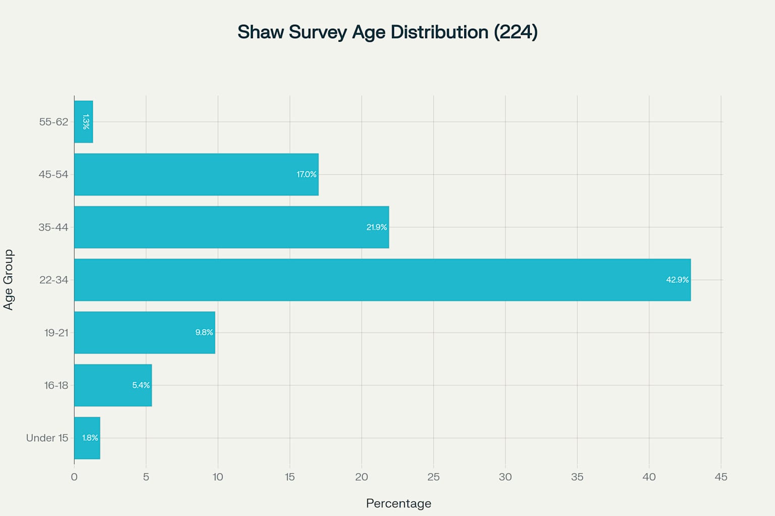 Age demographics distribution - 224 responses