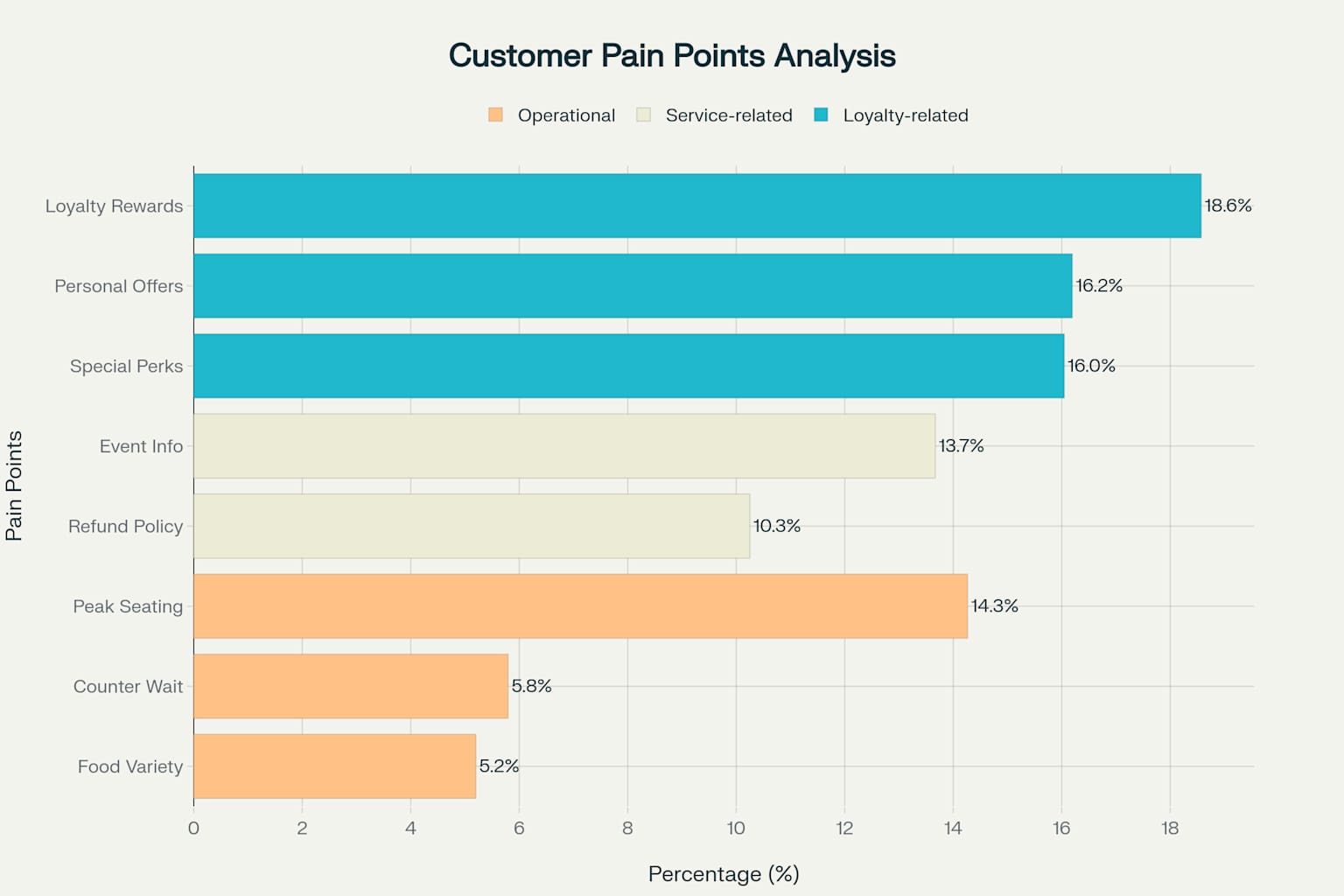 Customer pain points analysis - 224 responses