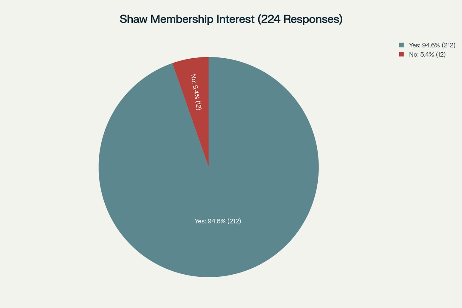 Membership program interest - 224 responses