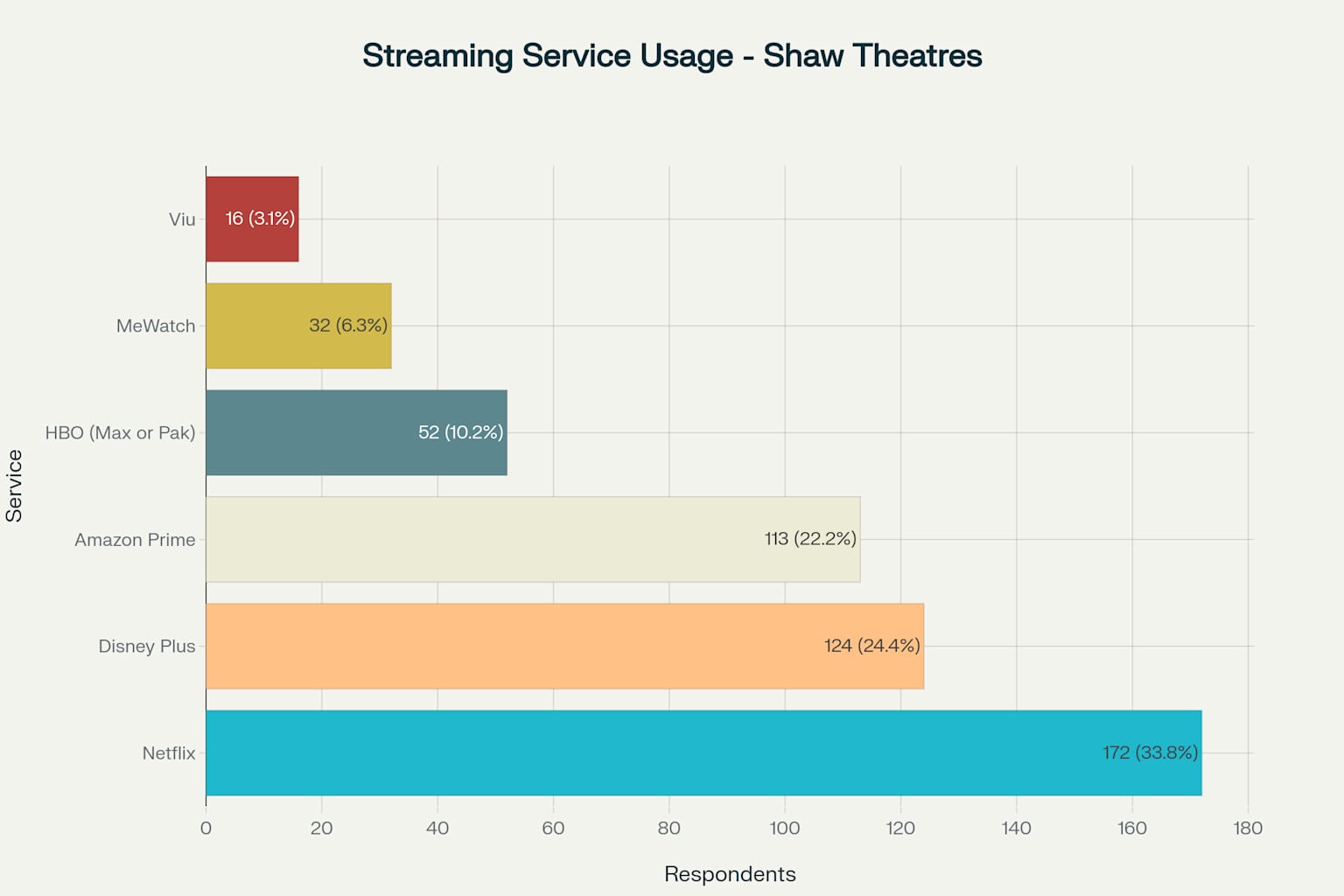 Streaming service usage patterns - 224 responses