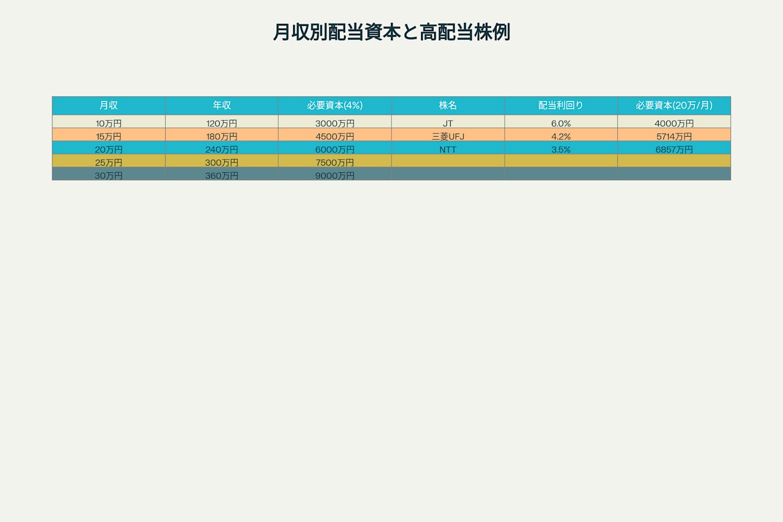 配当生活に必要な投資元手一覧表
