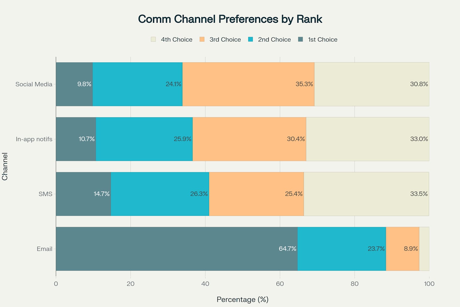 Communication channel preferences by ranking - 224 responses