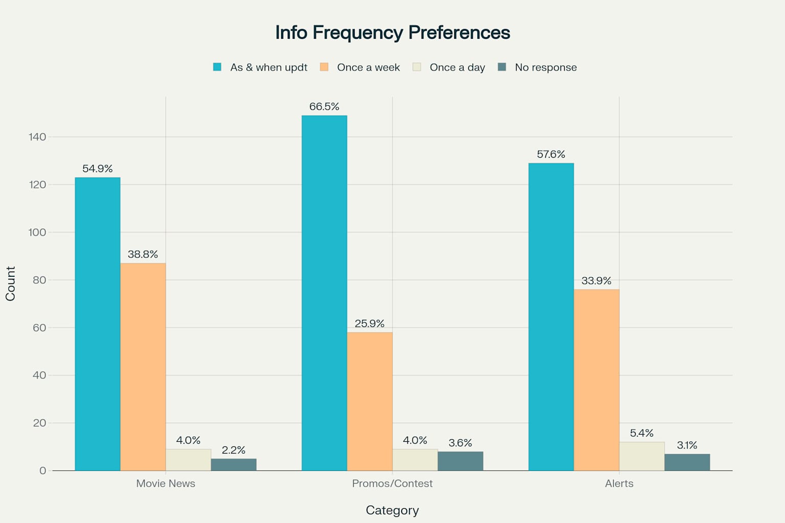 Information frequency preferences - 224 responses