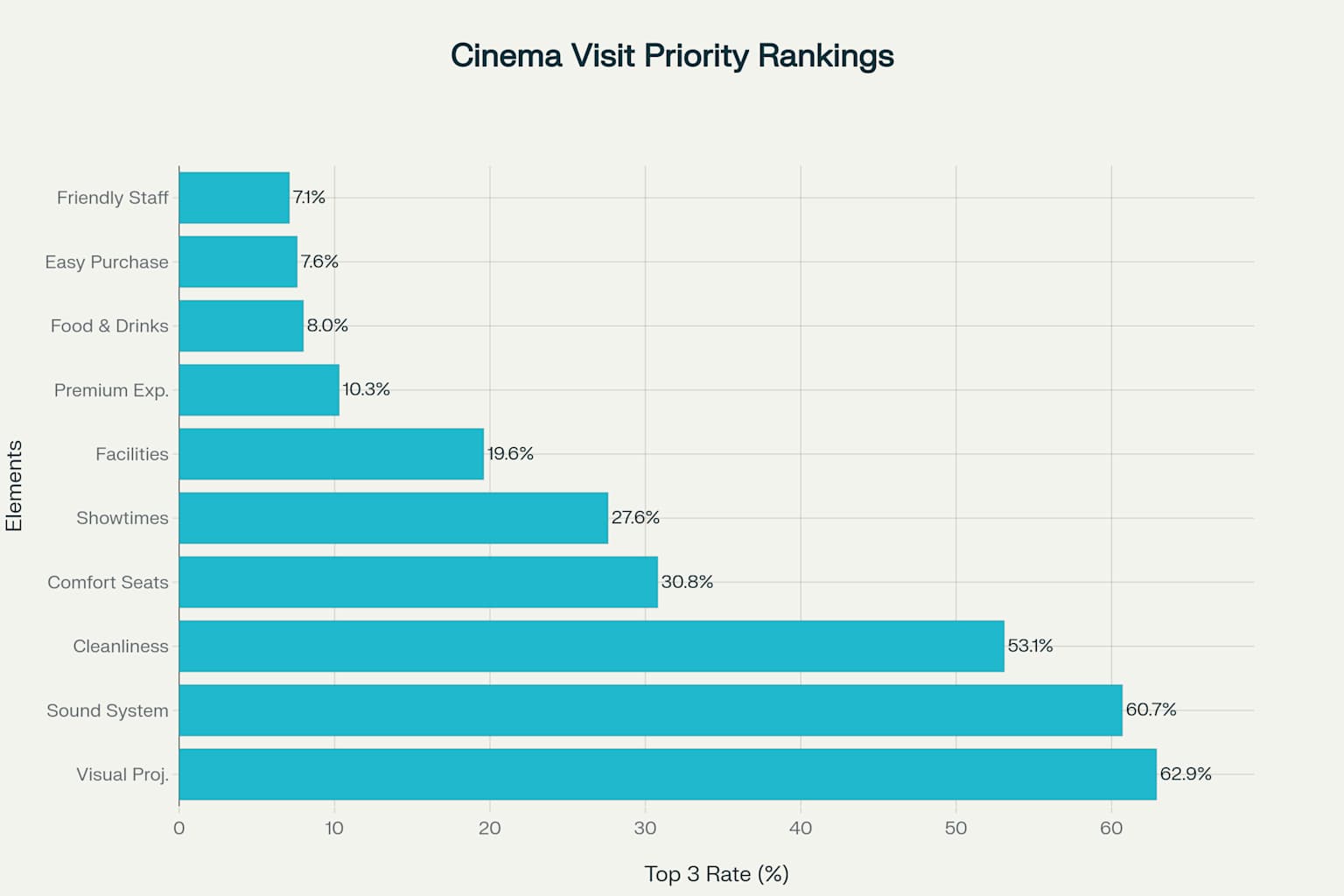 Cinema visit elements ranking - 224 responses