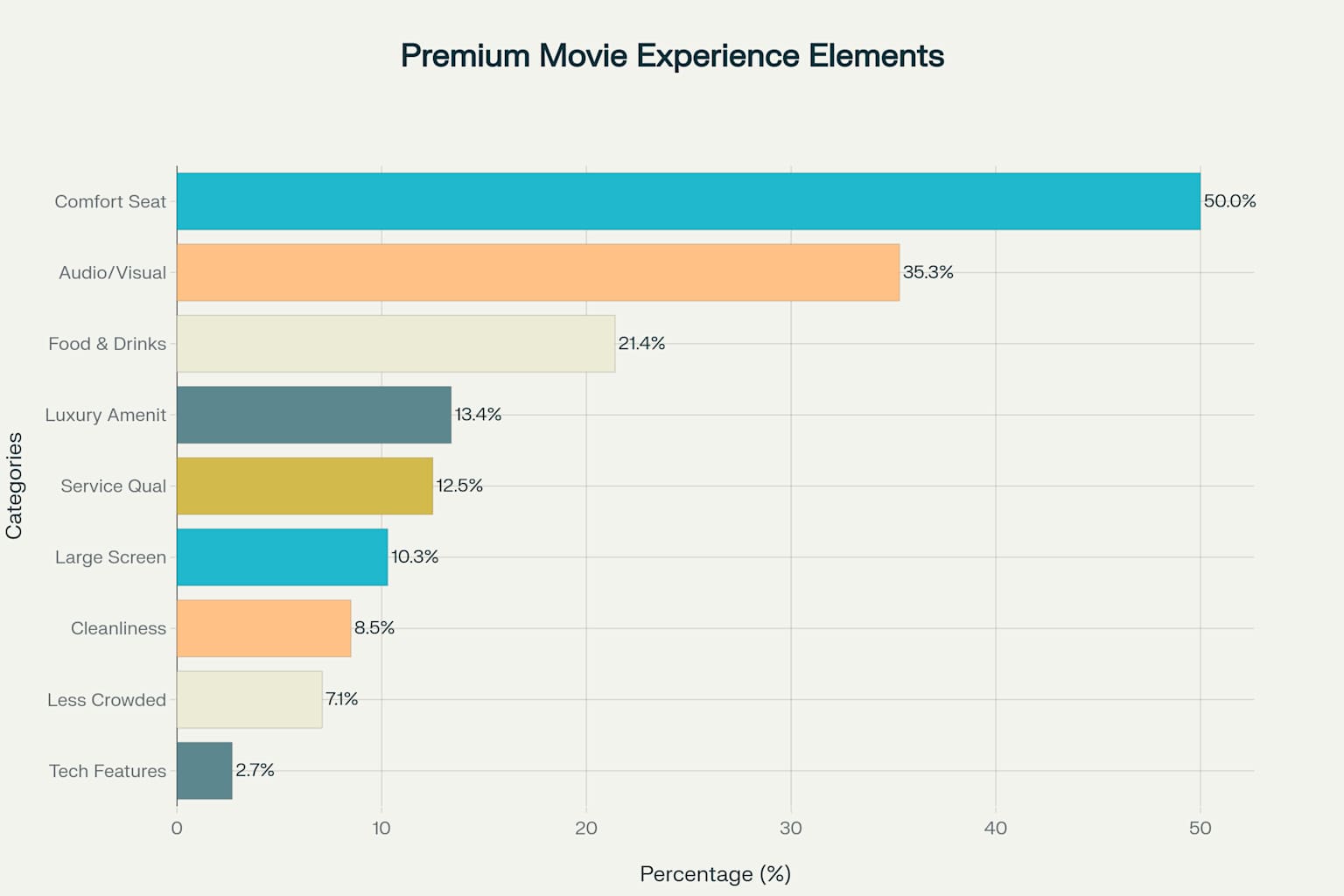 Premium movie experience elements - 224 responses