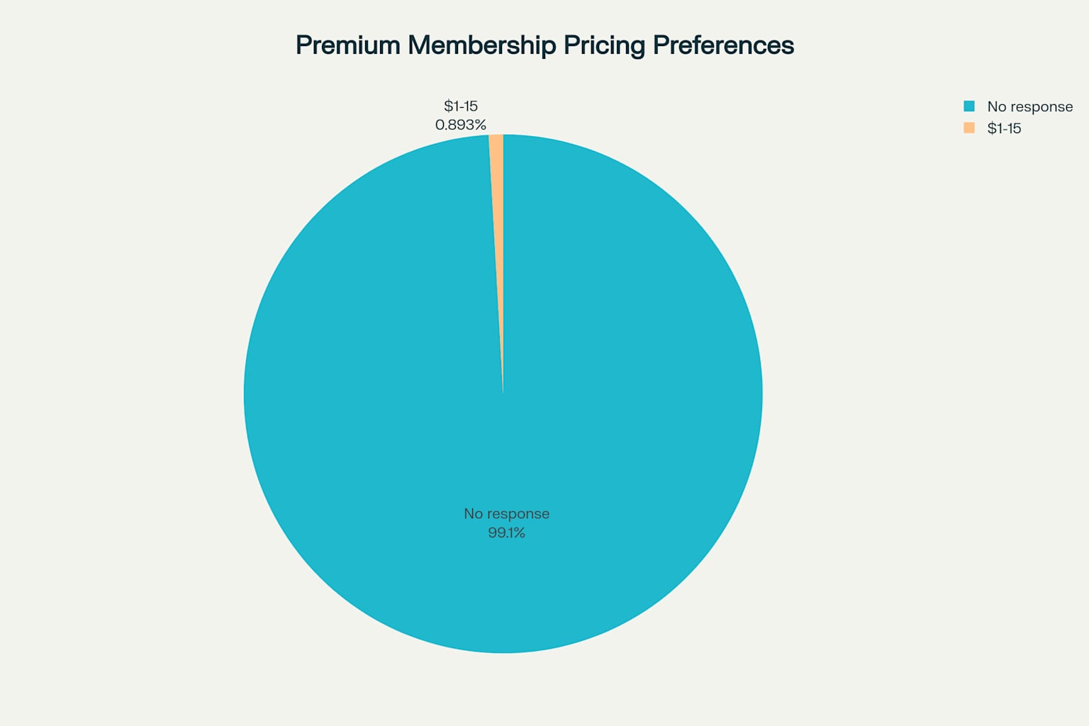 Premium membership pricing preferences - 224 responses