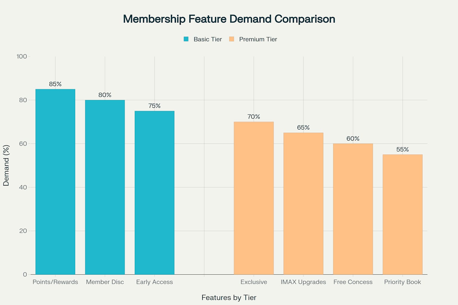 Membership tier features comparison - 224 responses