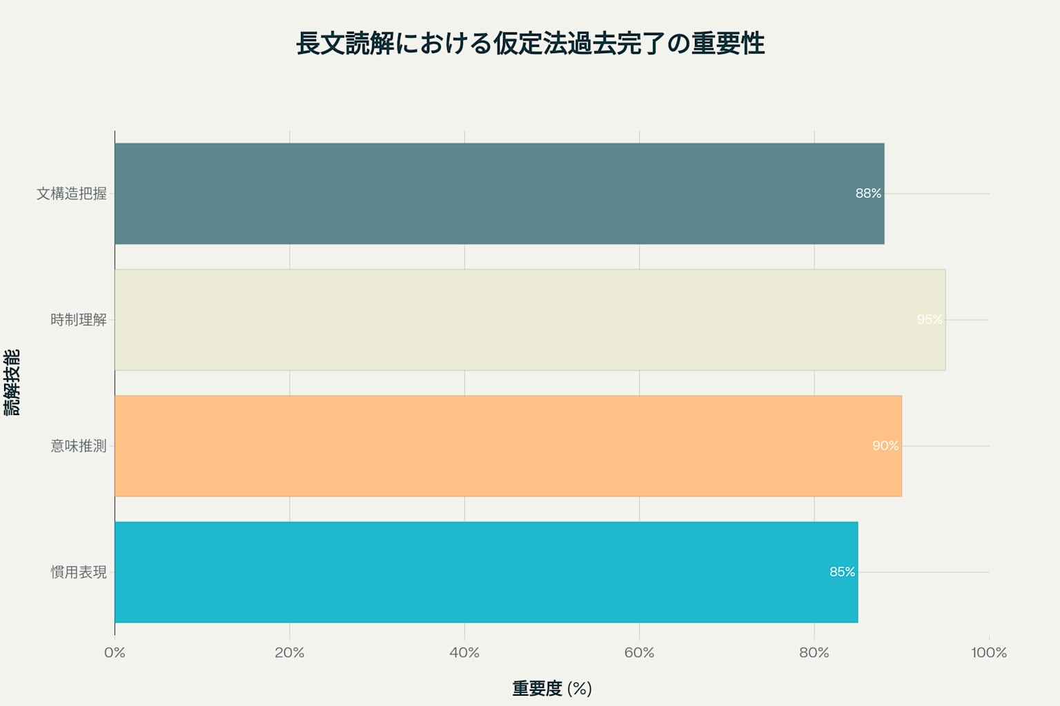 長文読解における仮定法過去完了の重要性と役割
