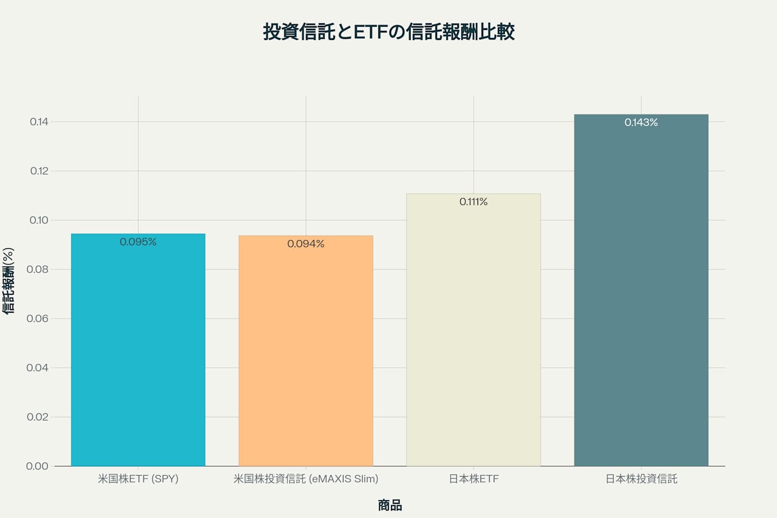 投資信託とETFの信託報酬(運用コスト)比較