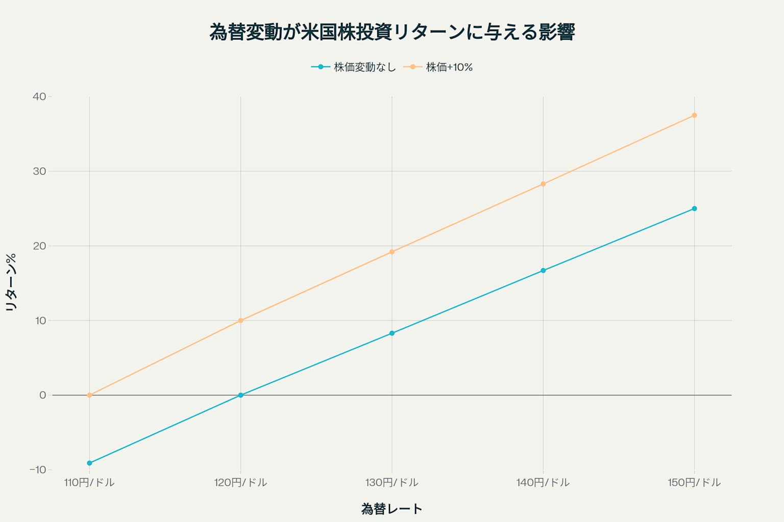為替変動が米国株投資に与える影響(購入時120円/ドル想定)