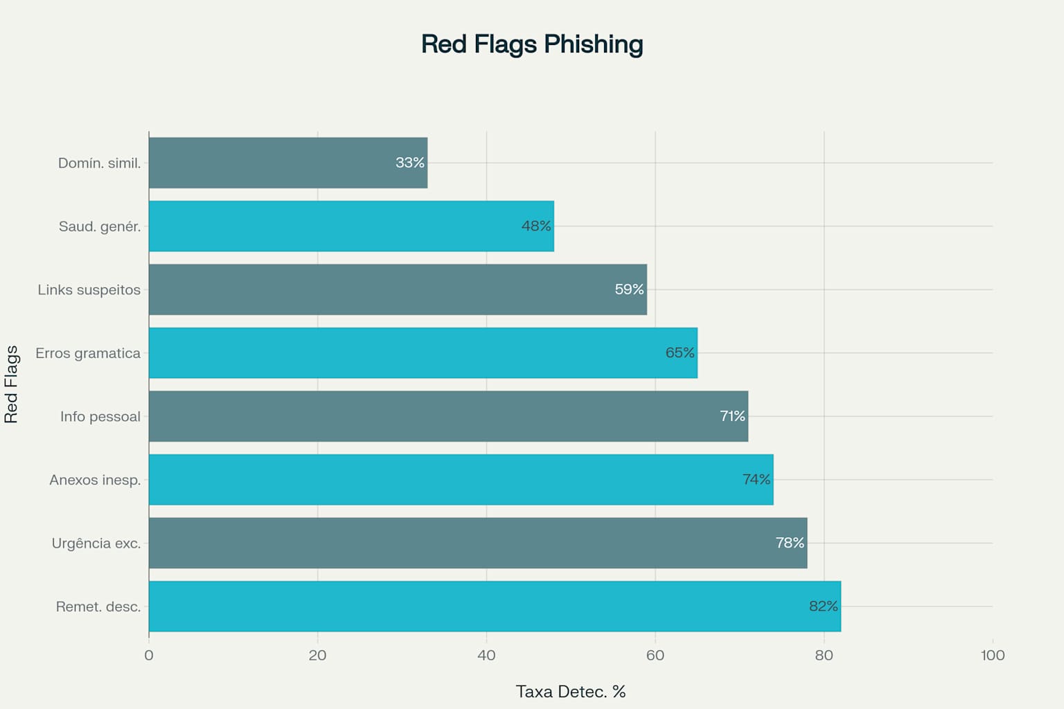 Phishing Red Flags Chart