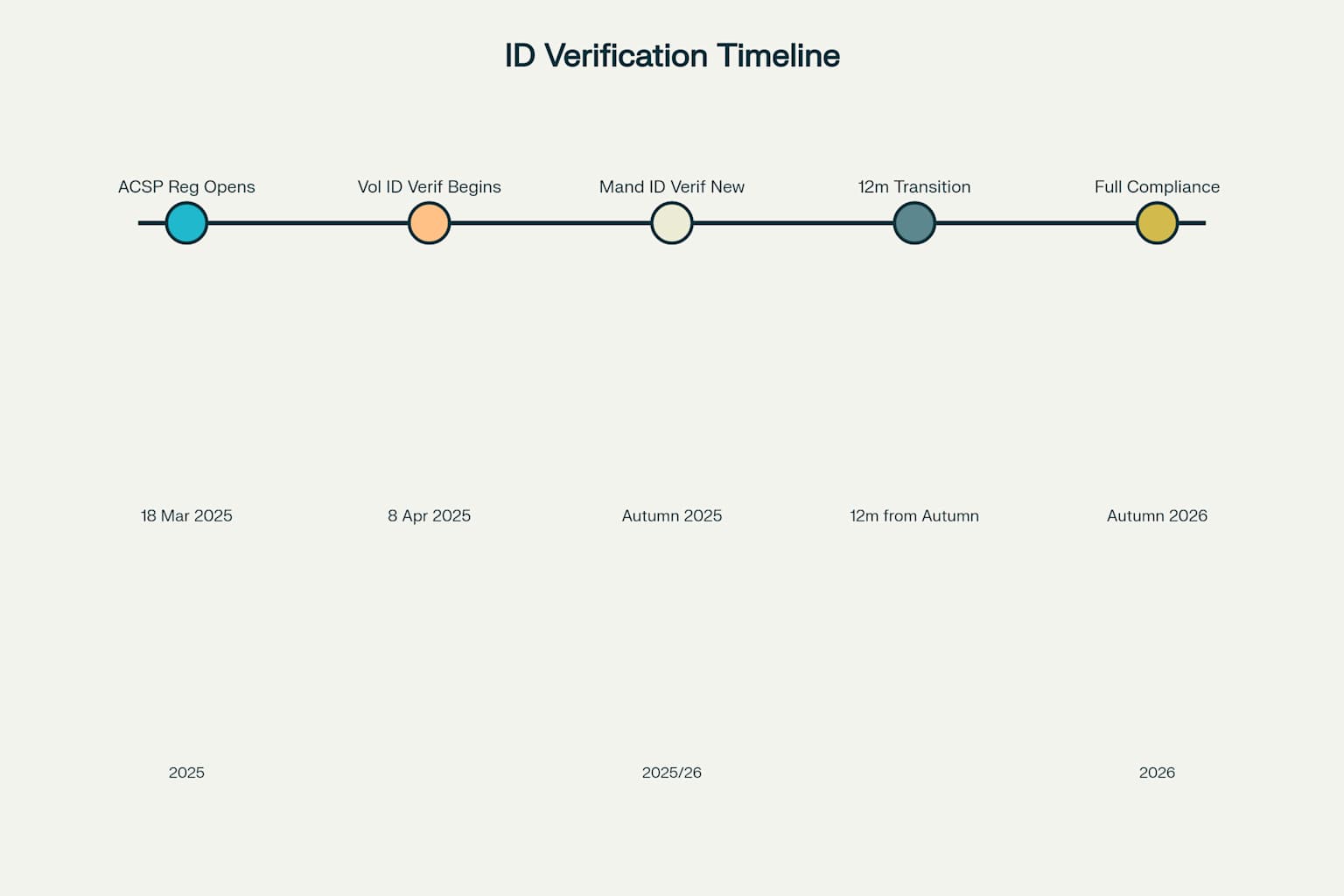 Companies House Identity Verification Implementation Timeline