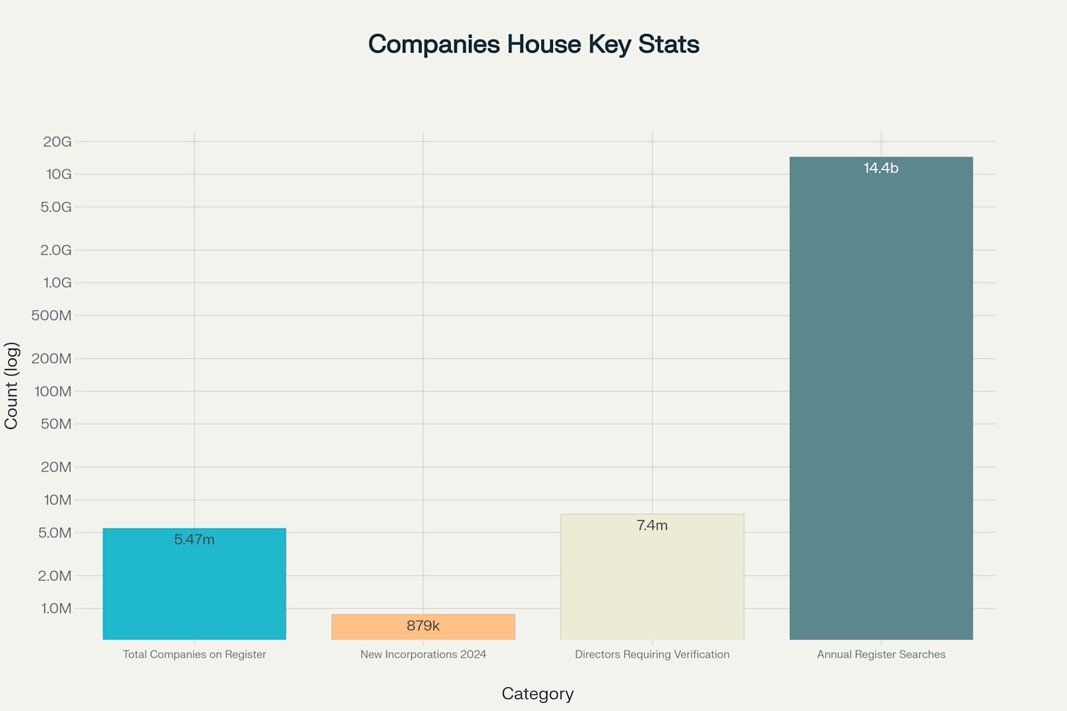 Key Companies House Statistics - Scale of Identity Verification Impact