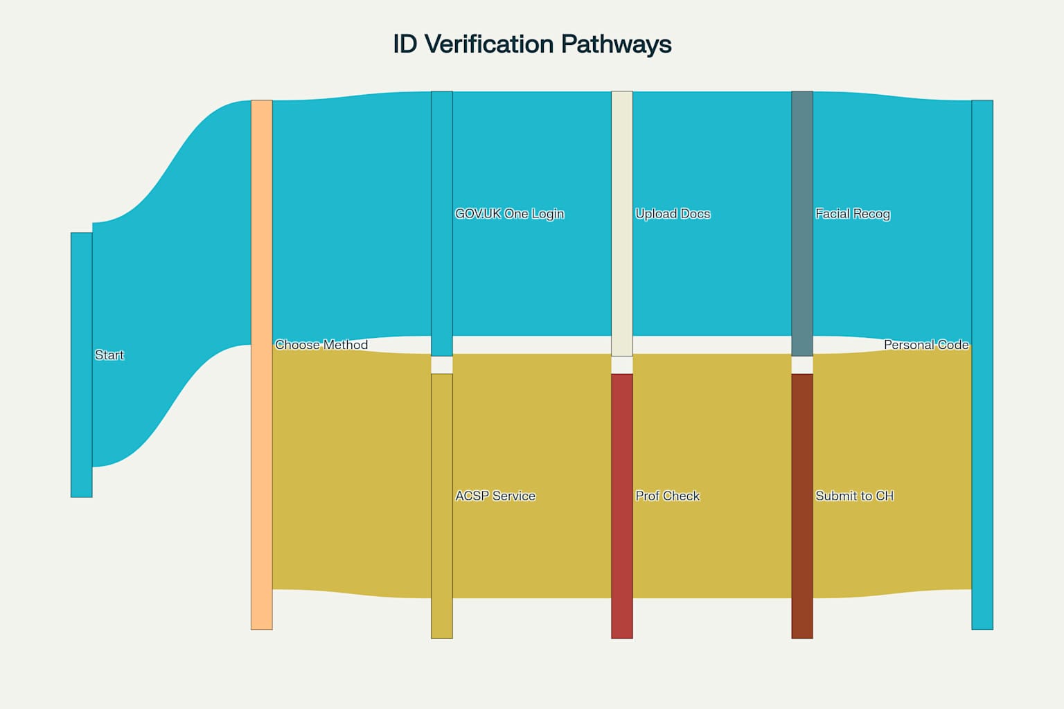 Companies House Identity Verification Pathways for Directors and PSCs