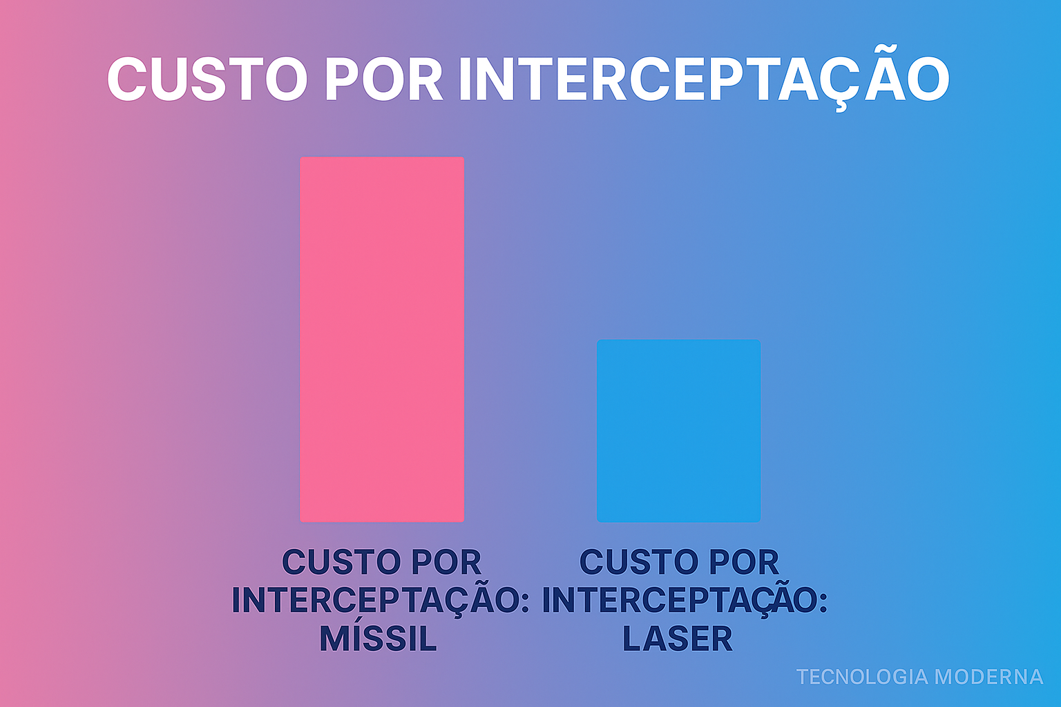 Iron Beam - Comparação de custo por interceptação: míssil vs laser – Tecnologia Moderna