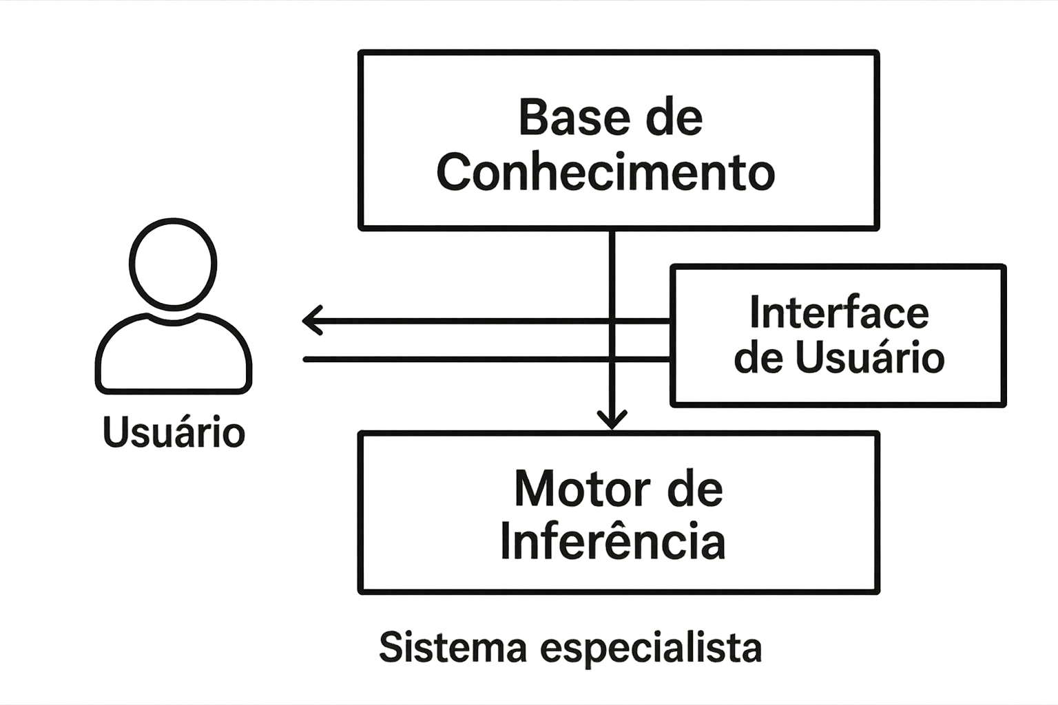 IA Aplicada em Concursos - Diagrama de sistemas especialistas com componentes principais