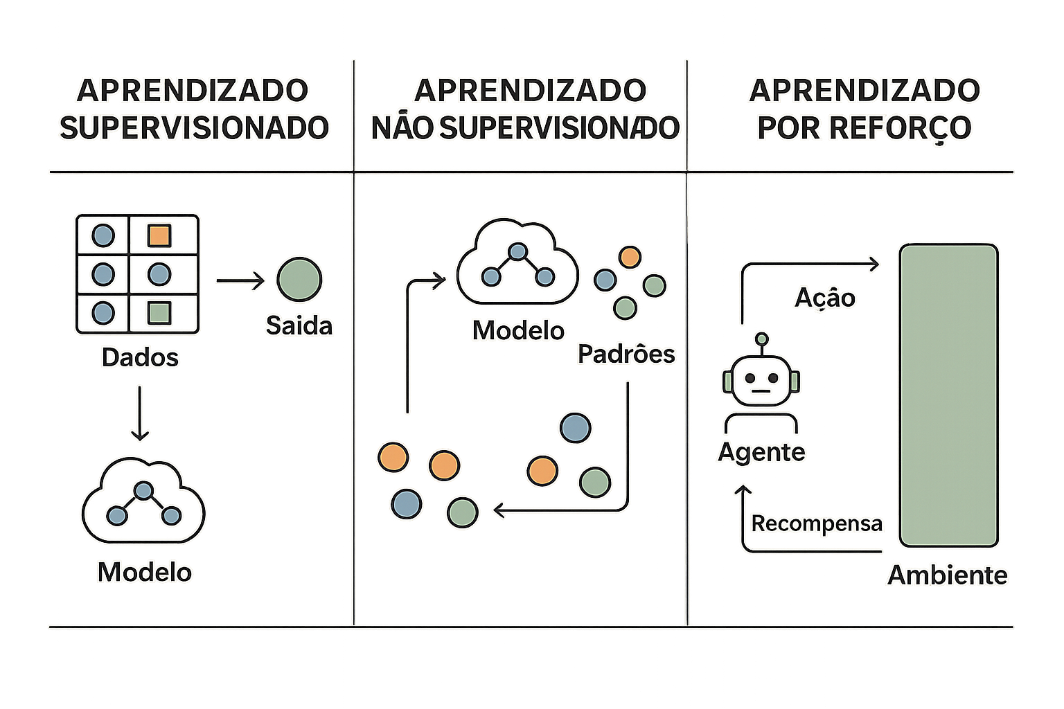 IA Aplicada - Comparação dos tipos de Machine Learning para concursos