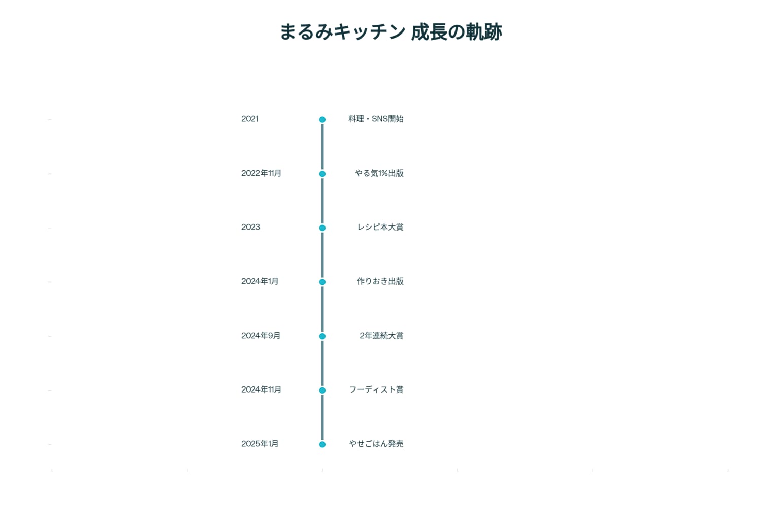 まるみキッチンの成長の軌跡を示すタイムライン