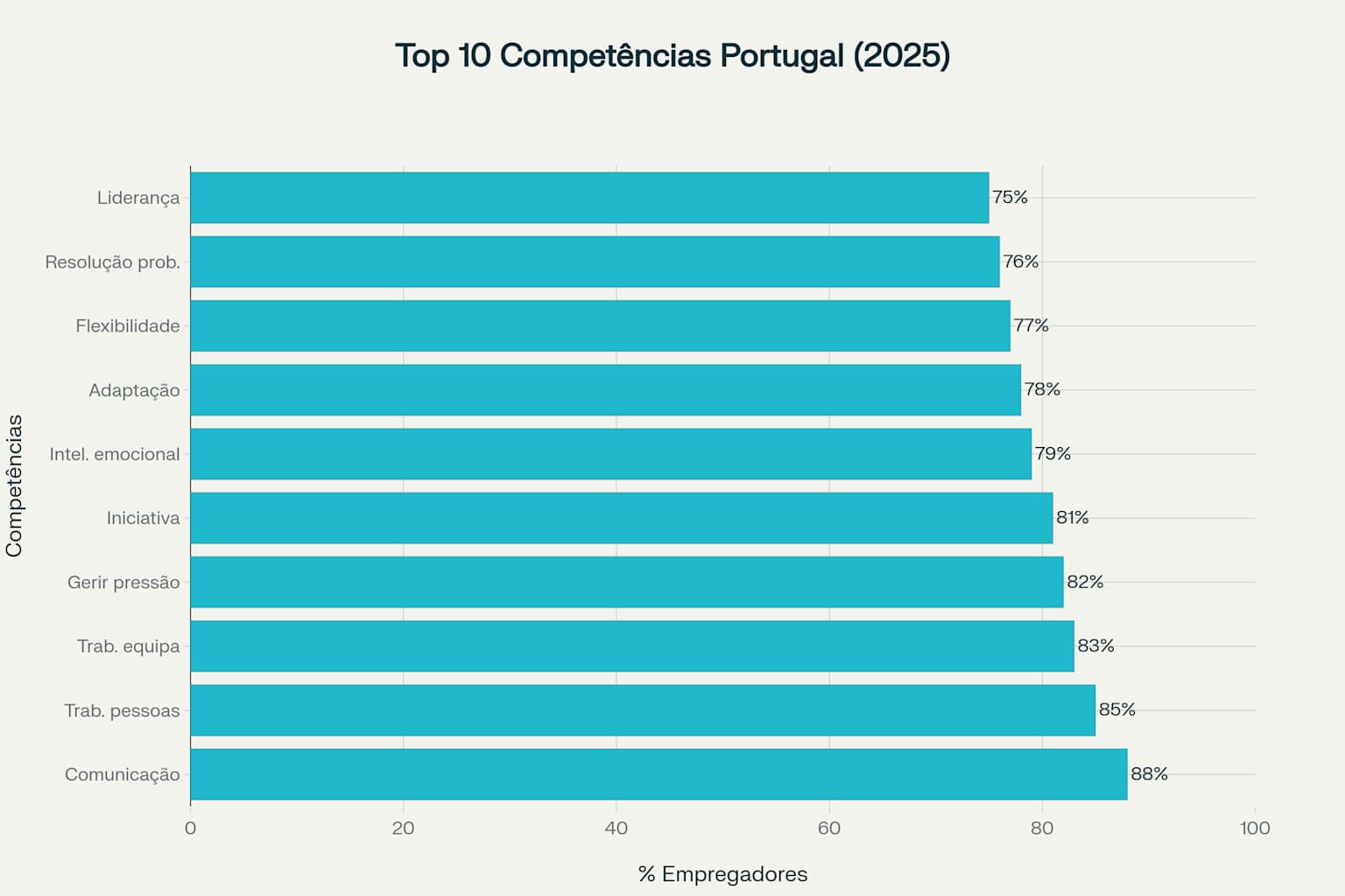 Competências mais valorizadas pelos empregadores portugueses em 2025