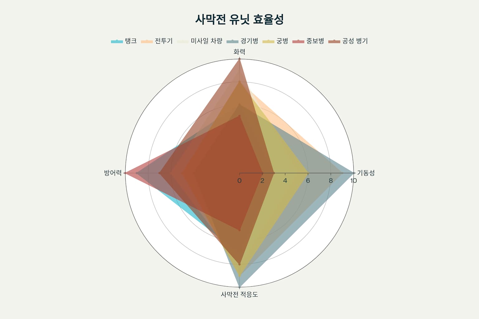 라스트워 사막전 유닛별 능력치 비교 차트