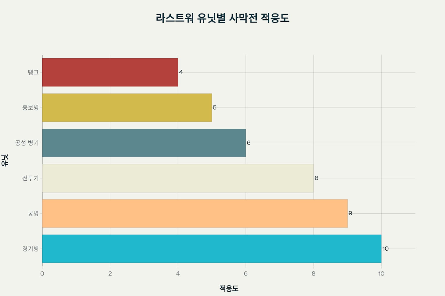 라스트워 유닛별 사막전 적응도 비교