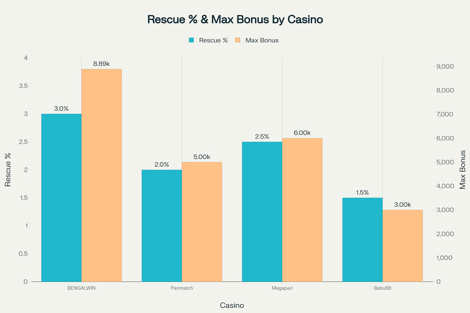 BENGALWIN’s 3% Rescue Bonus – Your Daily Chance to Win Big! 3 BENGALWIN's 3% Rescue Bonus leads the Bangladesh online casino market with the highest percentage and daily limit