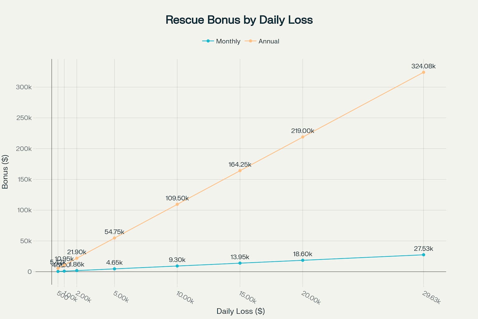 BENGALWIN’s 3% Rescue Bonus – Your Daily Chance to Win Big! 5 Potential rescue bonus accumulation over time with BENGALWIN's 3% daily rescue bonus program