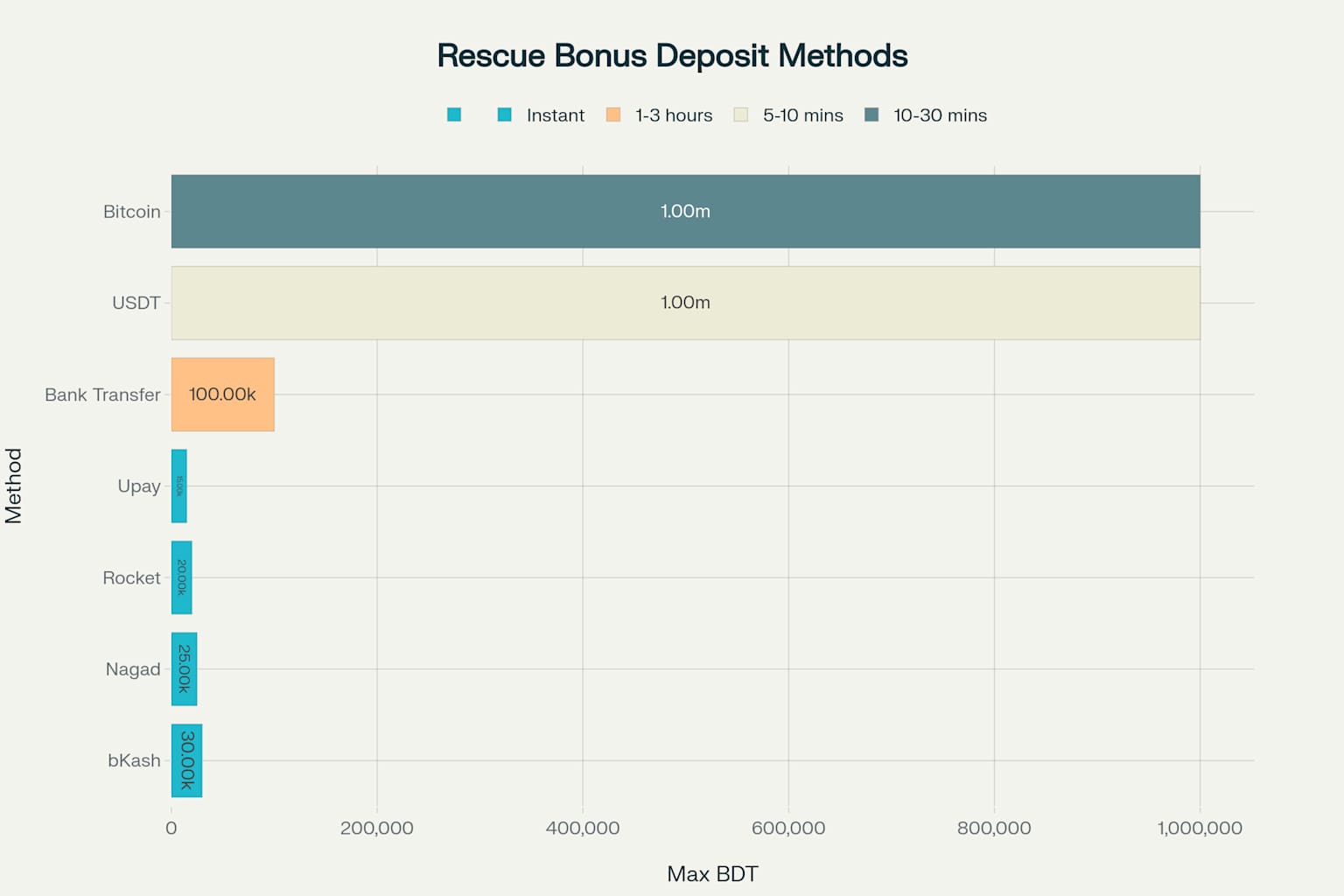 BENGALWIN’s 3% Rescue Bonus – Your Daily Chance to Win Big! 4 Available payment methods for BENGALWIN rescue bonus deposits with maximum limits and processing times