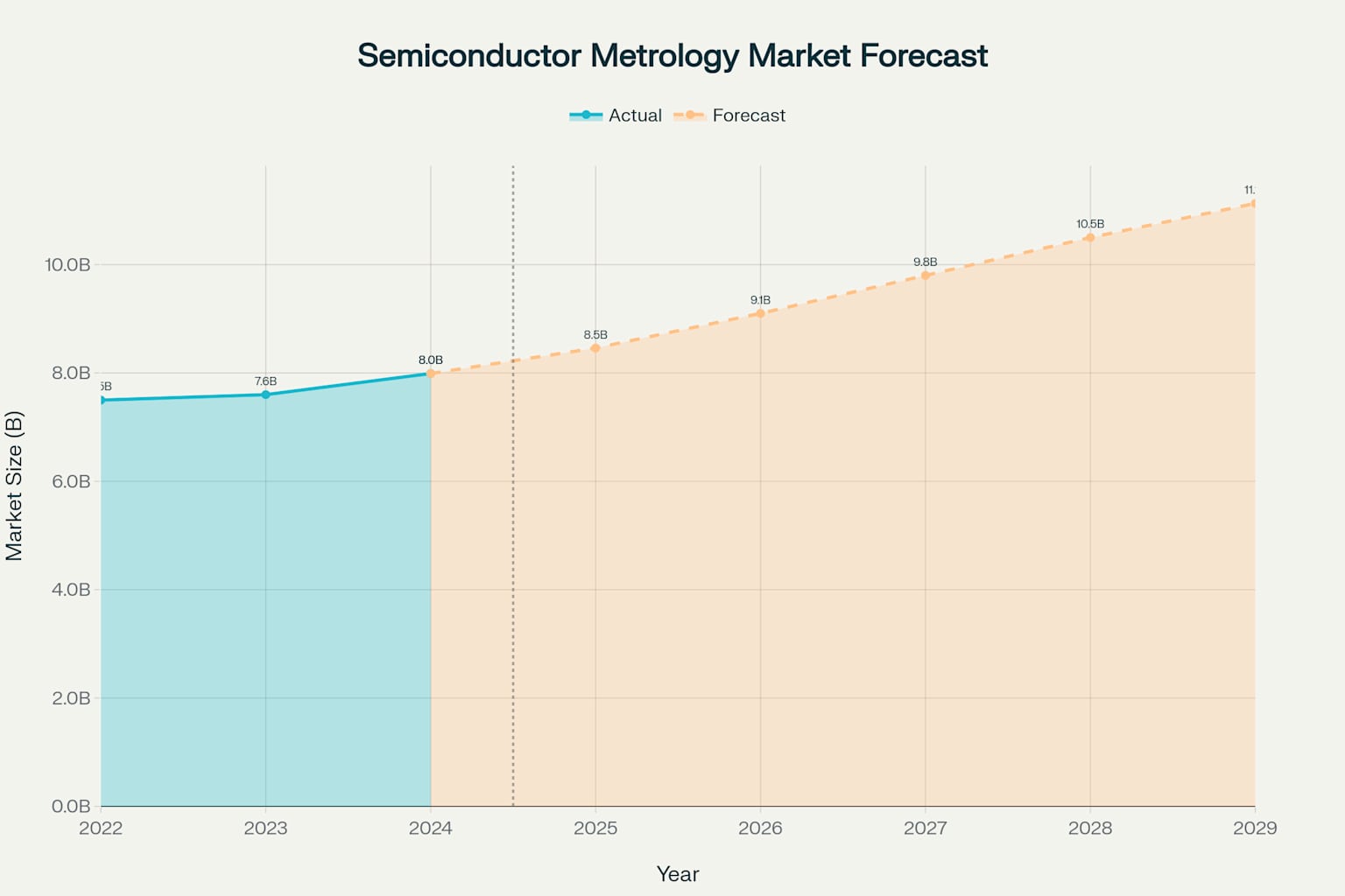 반도체 계측 및 검사 시장의 2022-2029년 규모 전망