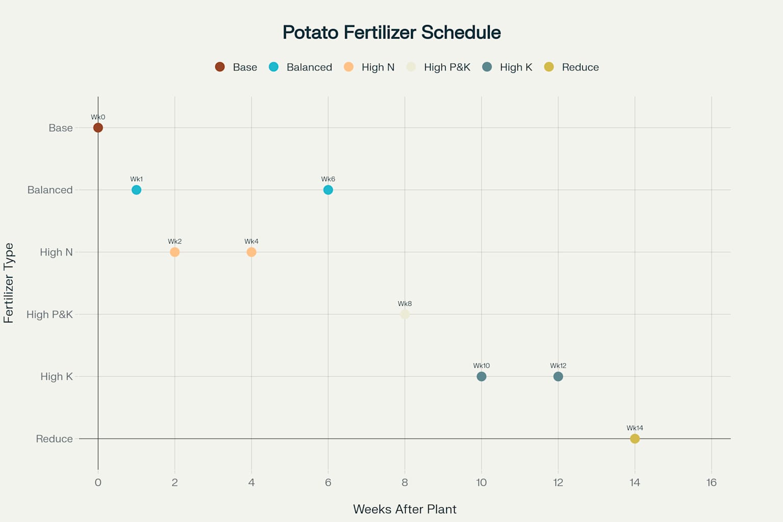Potato Fertilizer Timeline
