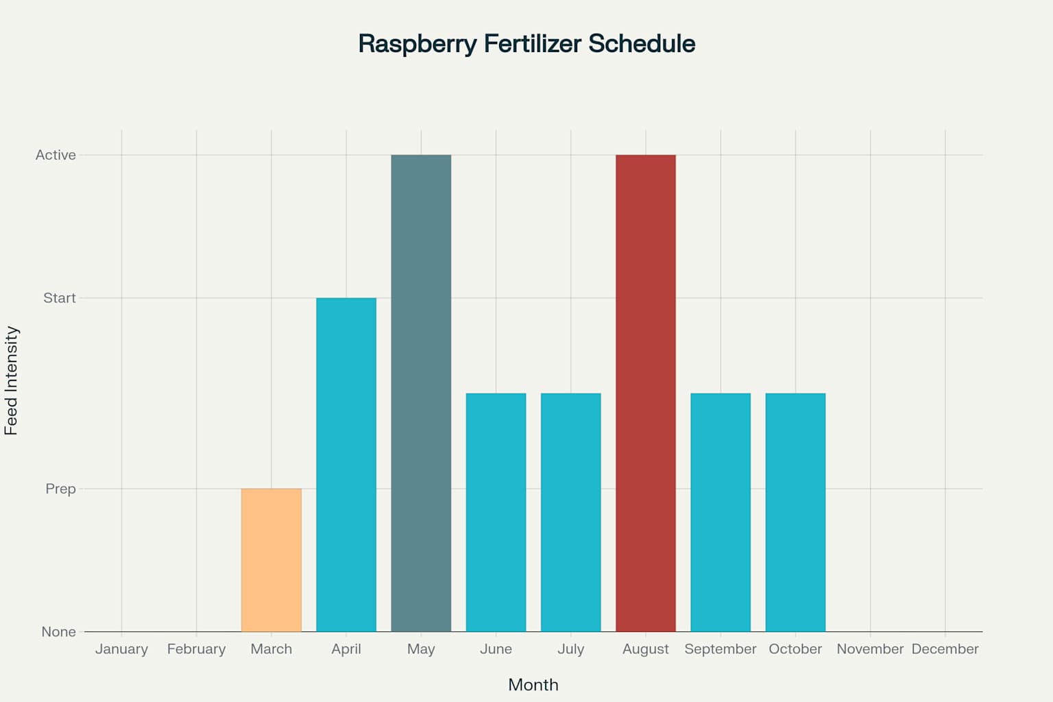 Annual Raspberry Fertilization Schedule