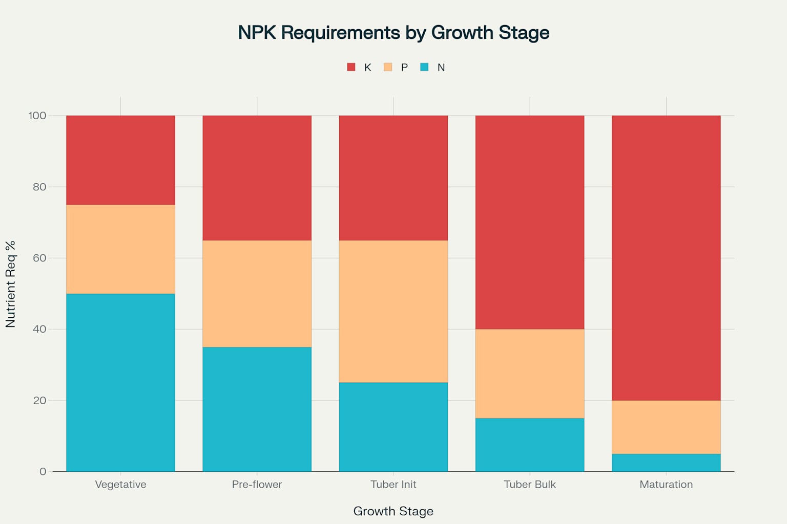 NPK Requirements by Growth Stage