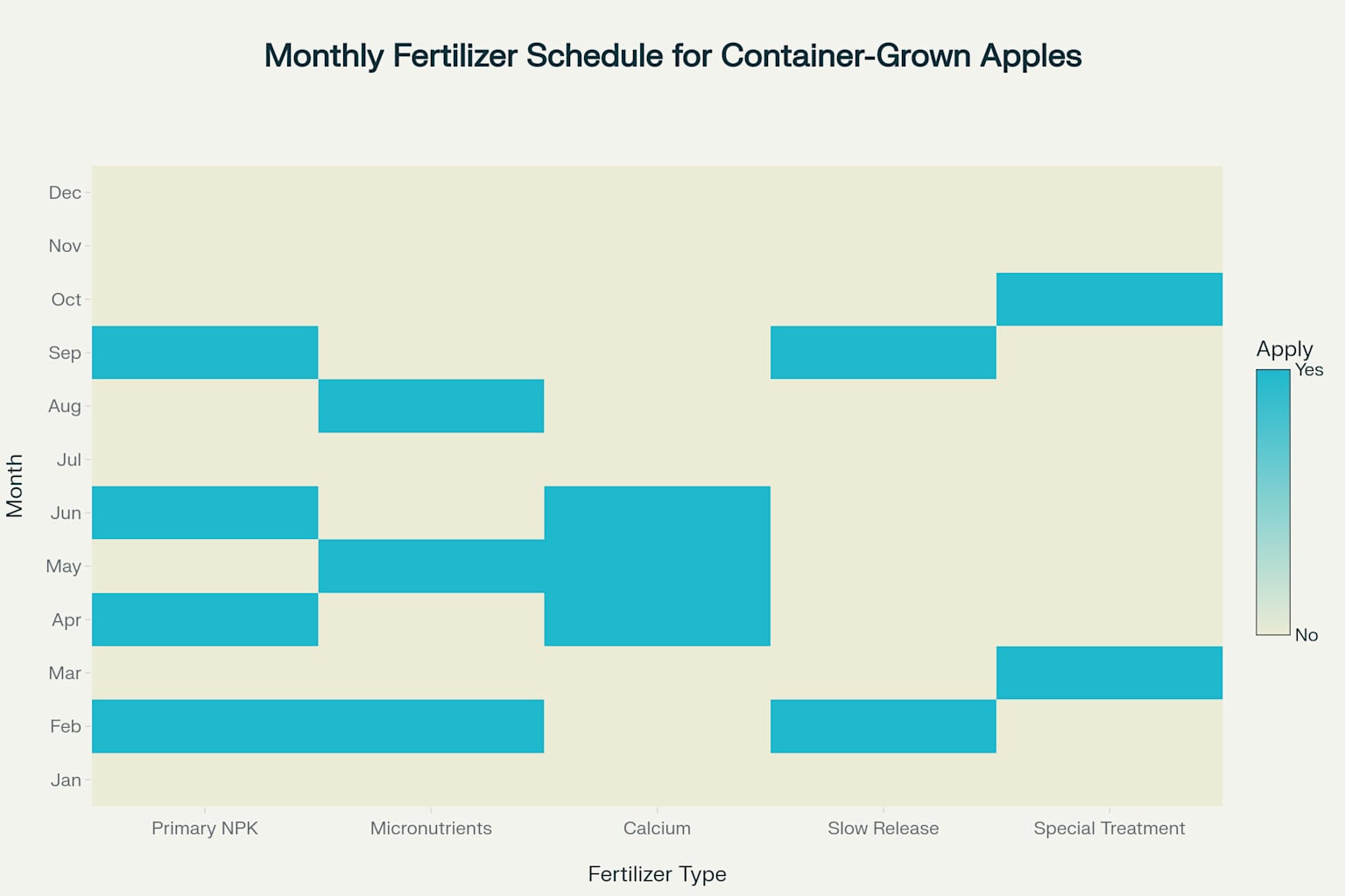 Monthly Fertilizer Schedule Heatmap